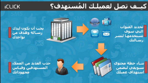 كيف تحدد عميلك المستهدف في التسويق الرقمي كيف تحدد عميلك المستهدف في التسويق الرقمي